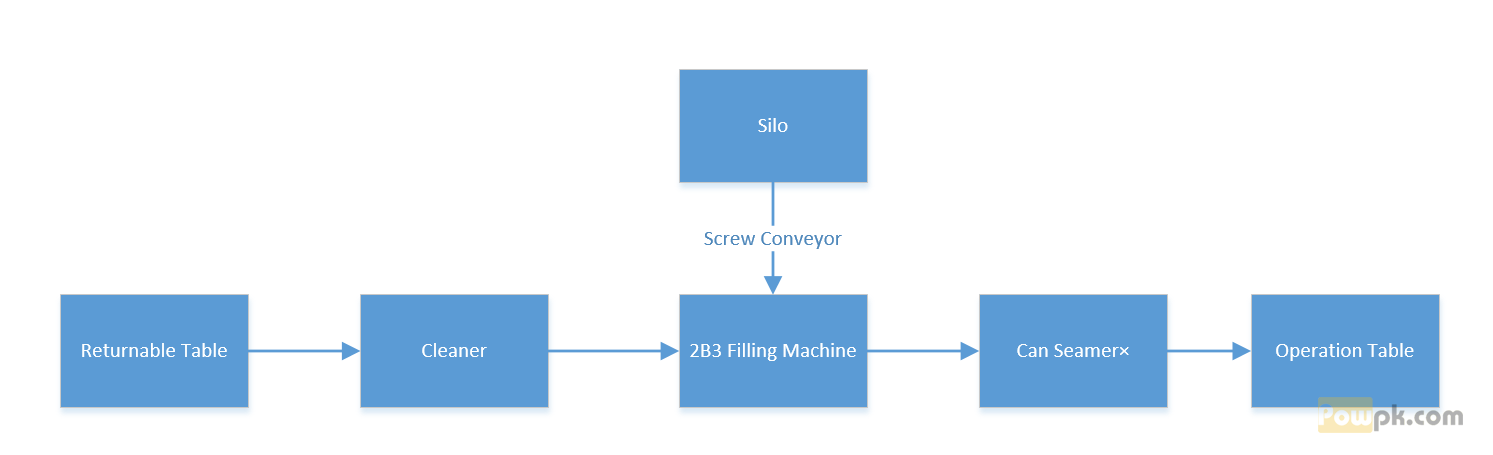 Powder packaging production line